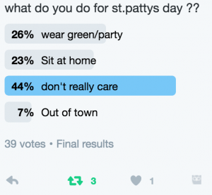 St. Patrick's Day festivities are not a priority for WCHS students according to this poll conducted on Twitter March 1. 